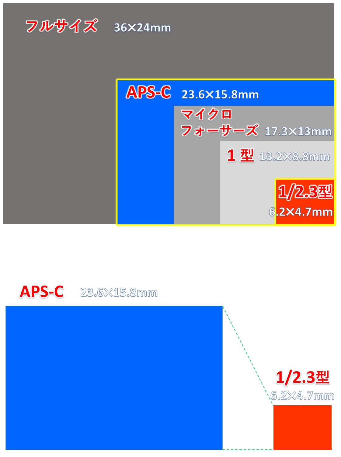 センサーサイズの比較（APS-Cと1/2.3型）