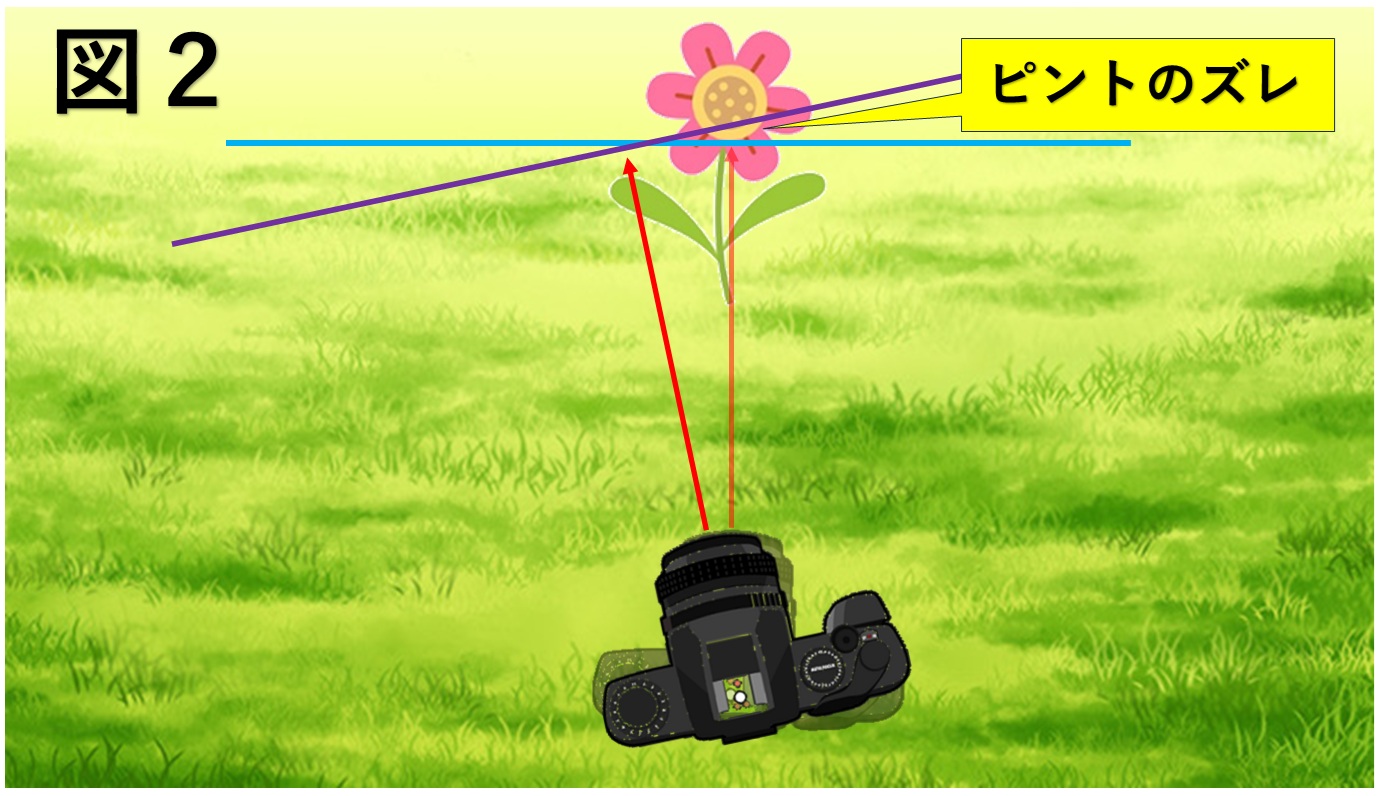 ピントのズレの図