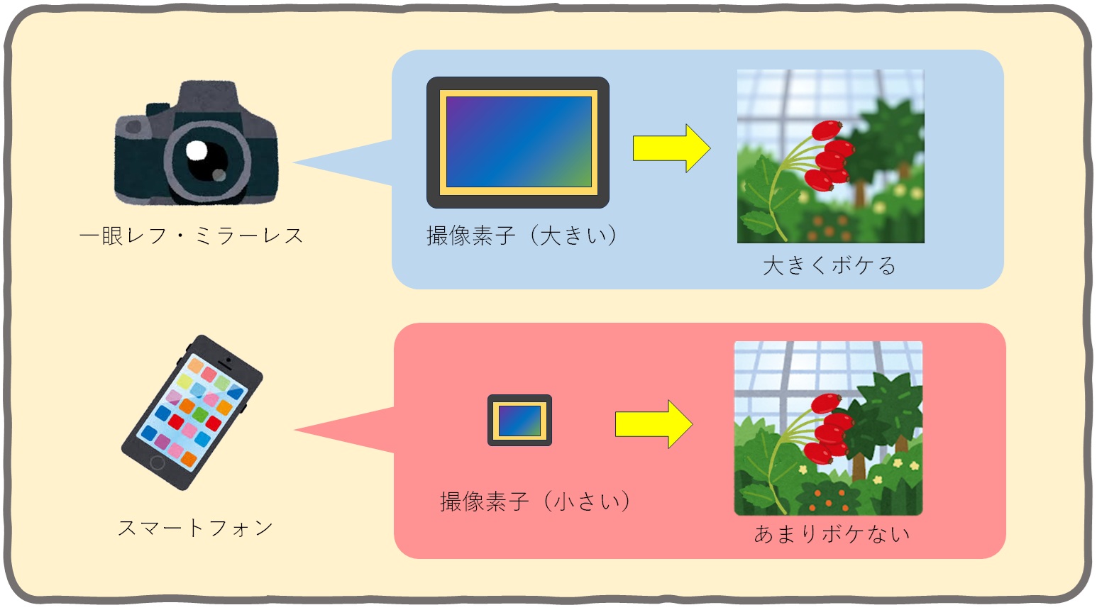 撮像素子のサイズと被写界深度の関係(イメージ)