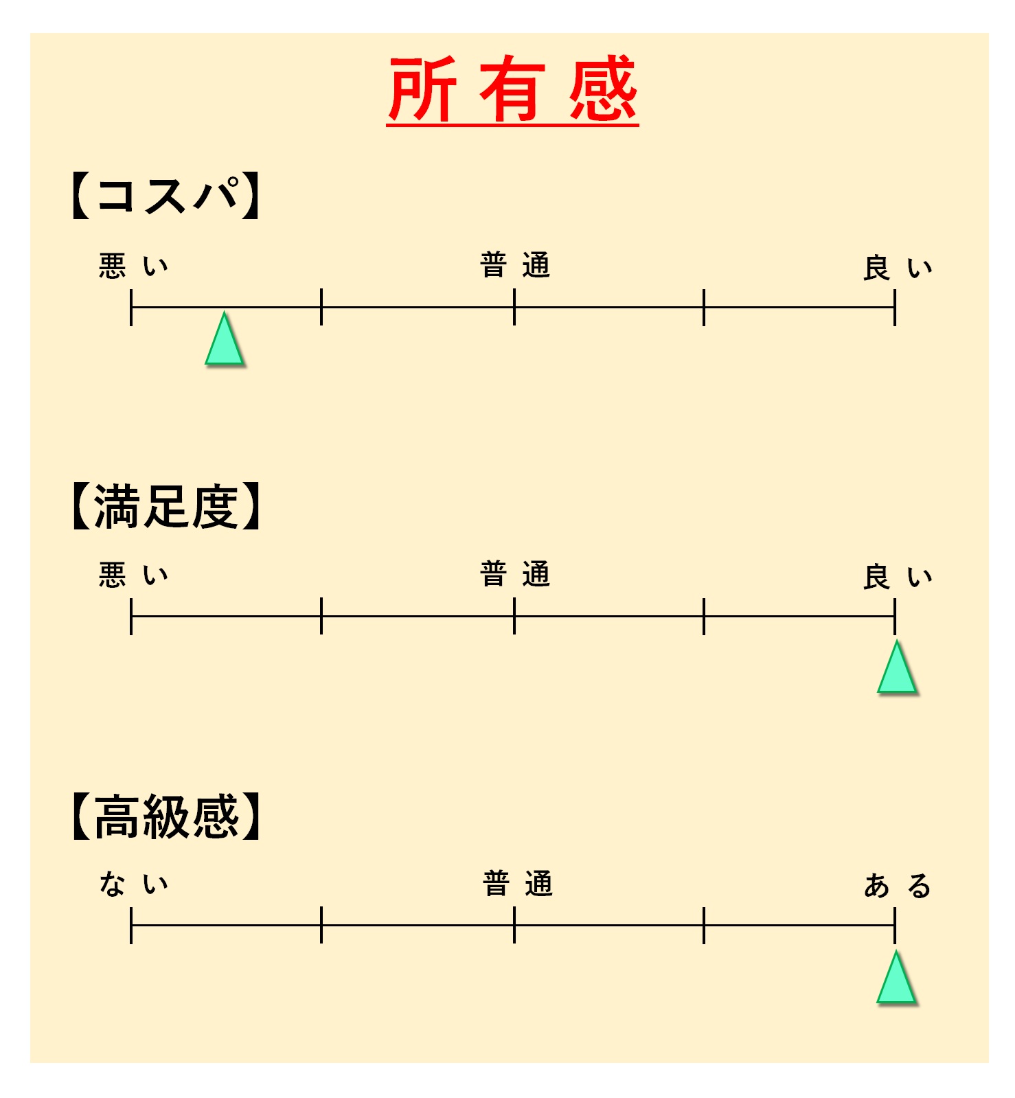 「所有感」評価