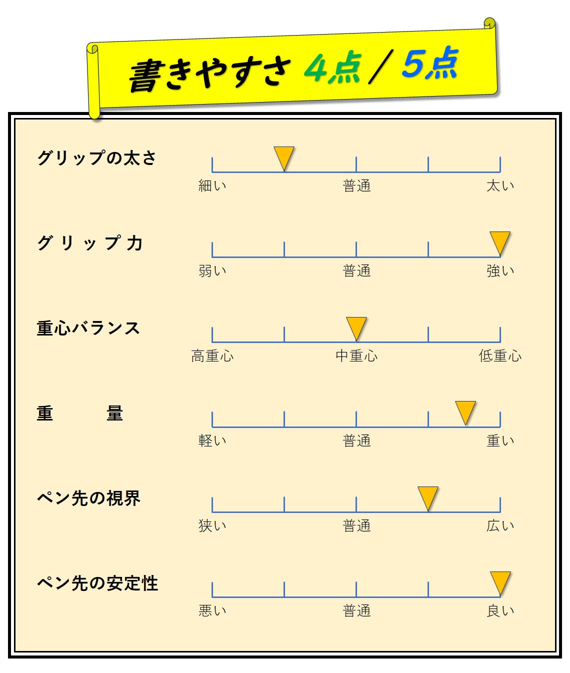 書きやすさ　評価