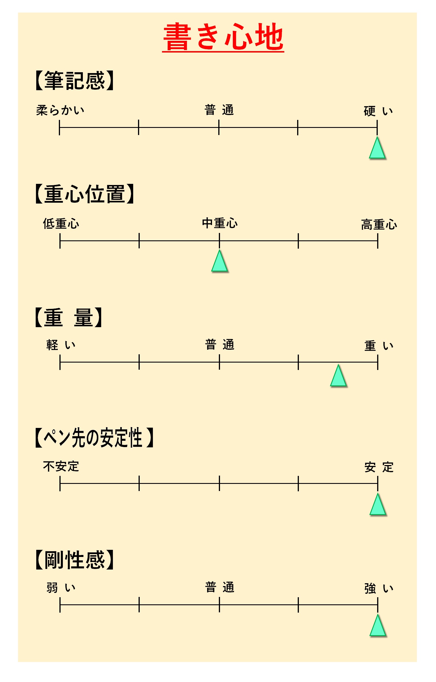 「書き心地」評価