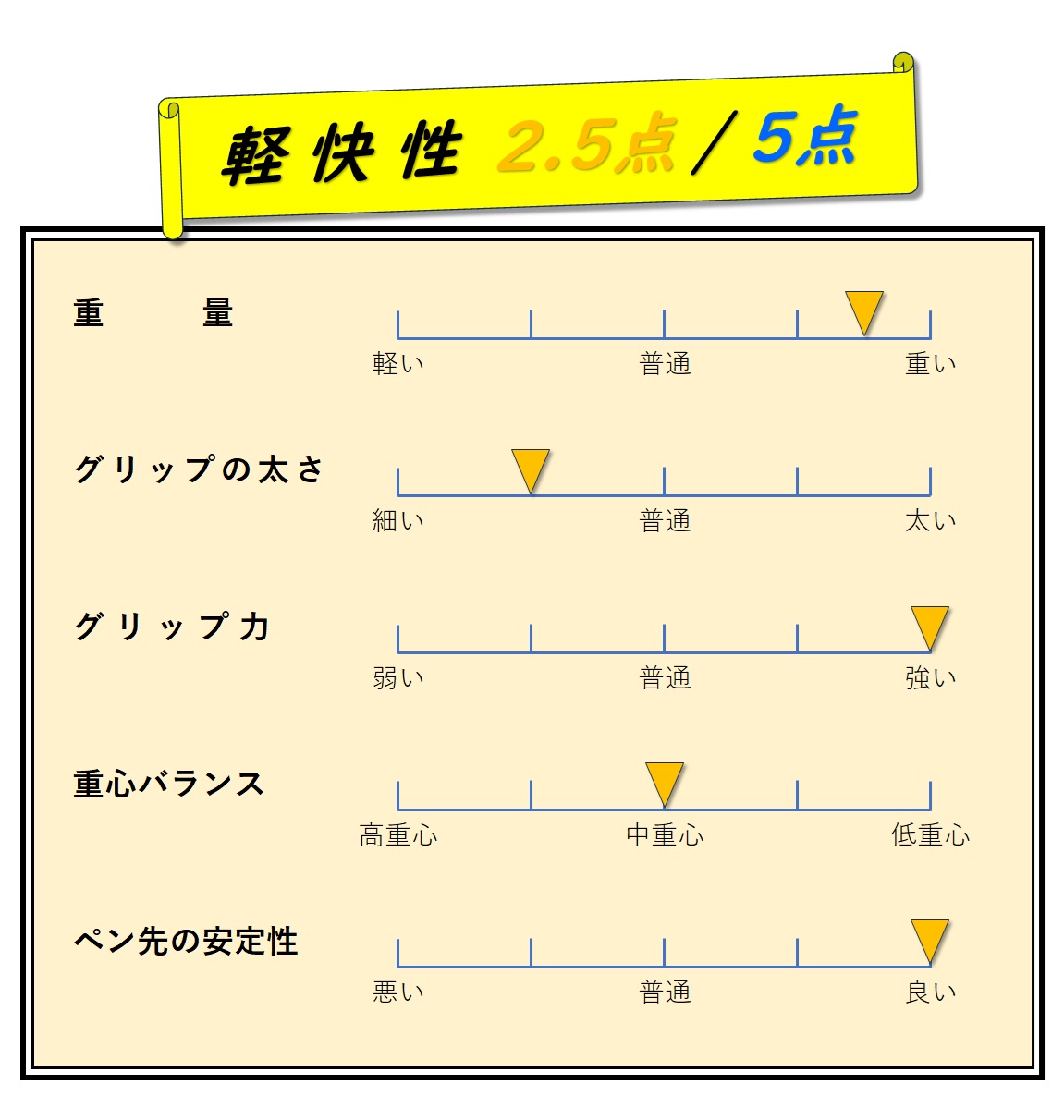 軽快性　評価
