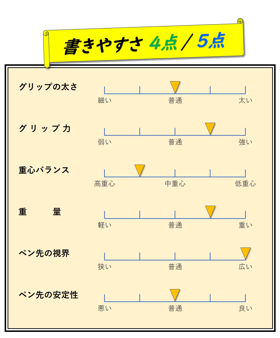 書きやすさ　評価