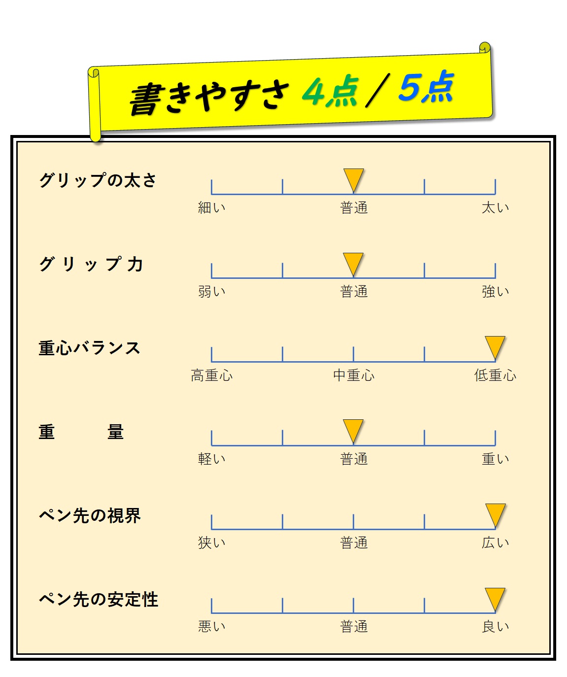 書きやすさ　評価