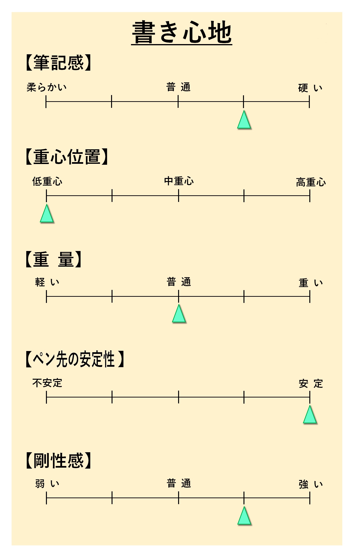 書き心地「グラフギア500」