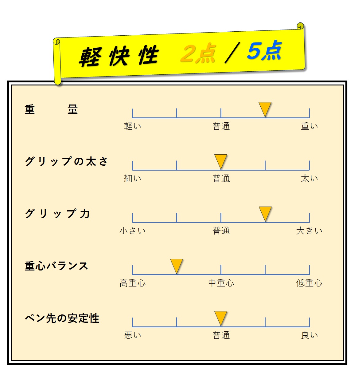 軽快性　評価