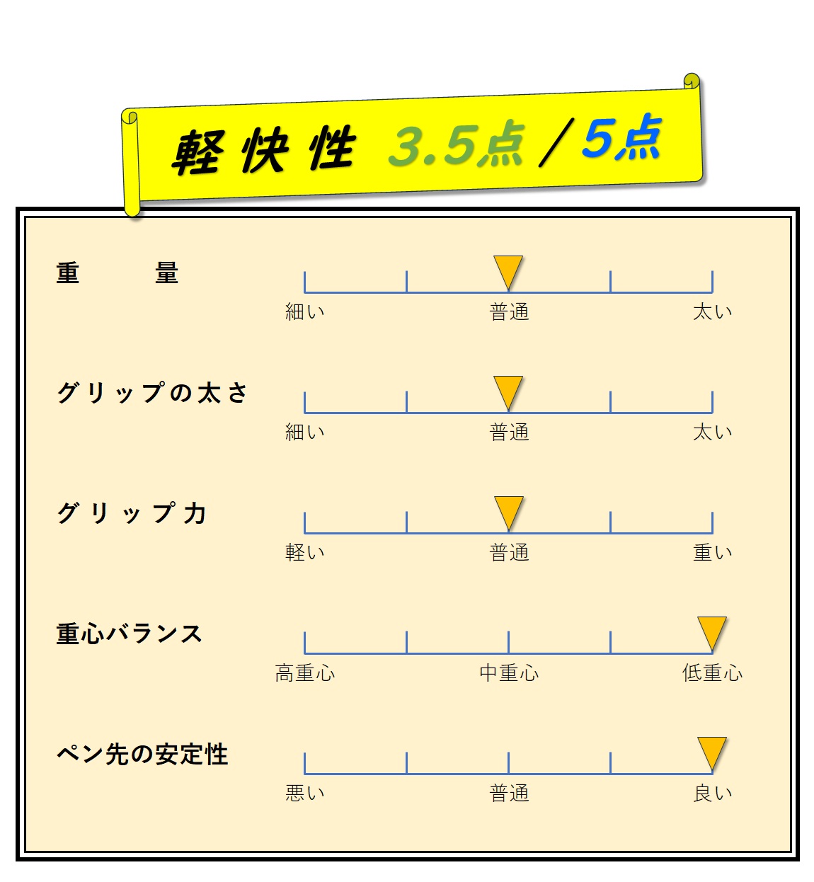 軽快性　評価