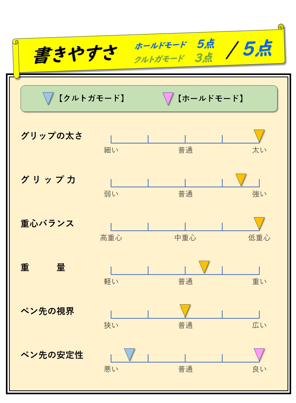 「書きやすさ」評価