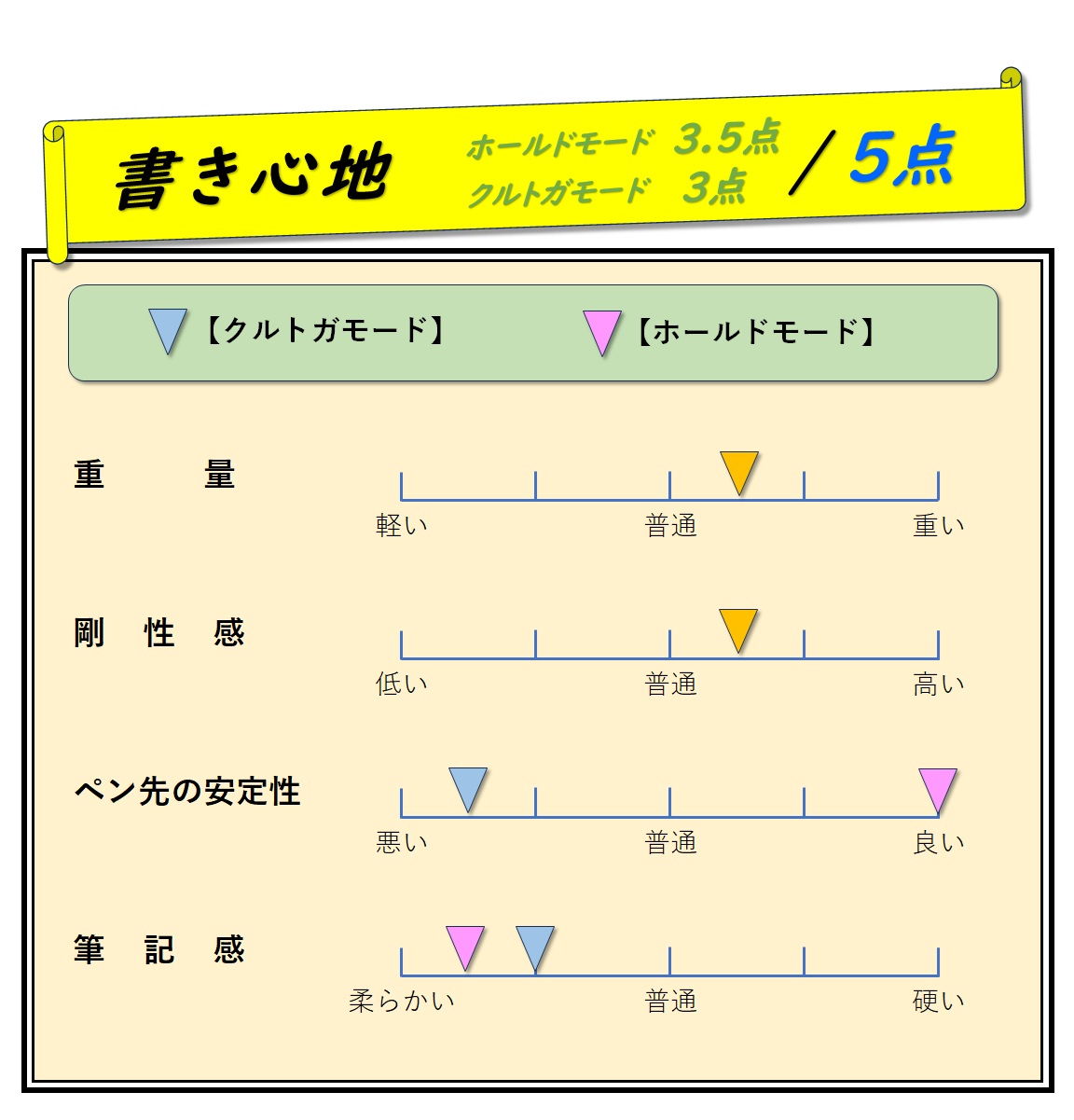 「書き心地」評価