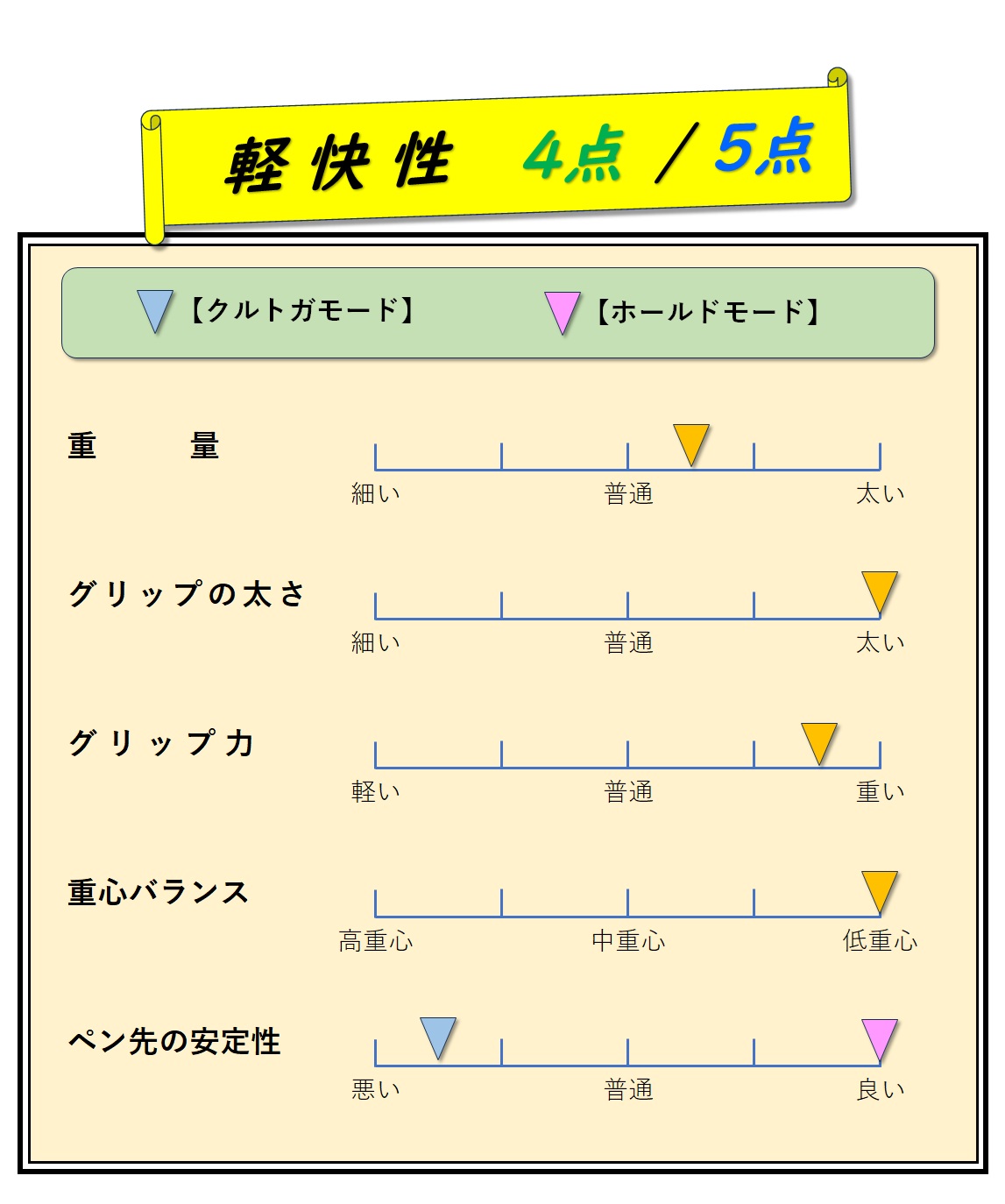 「軽快性」評価