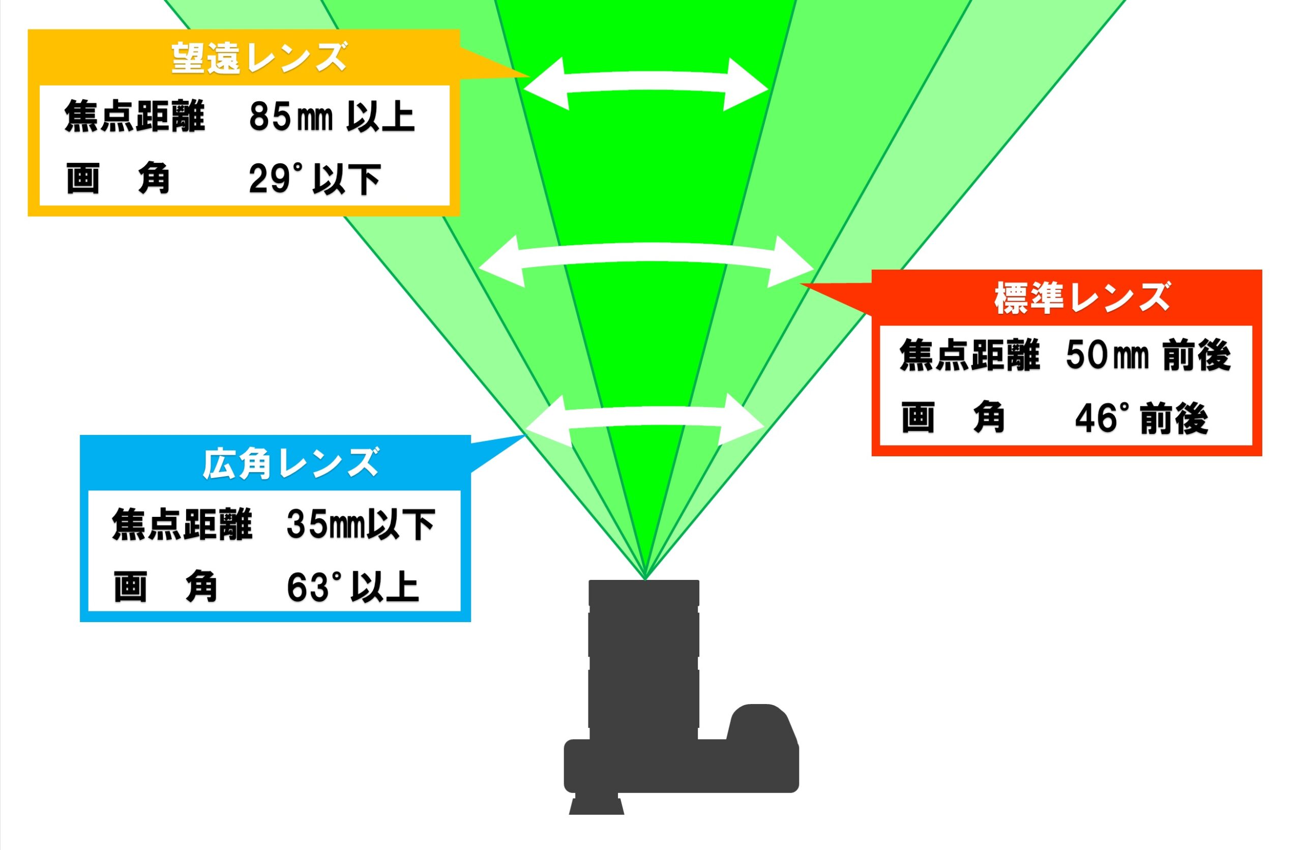 レンズの焦点距離による画角